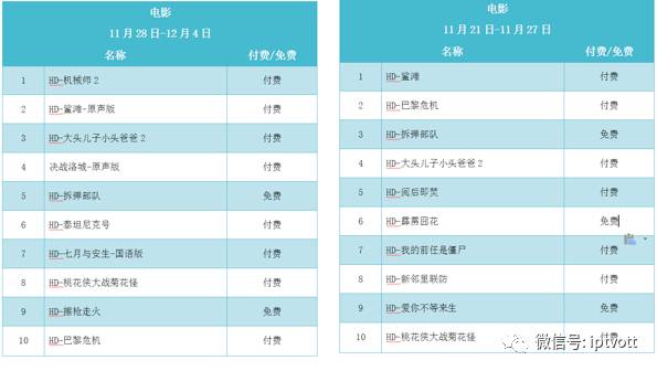 iptv数据检测,iptv统计
