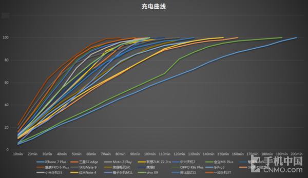 6款旗舰续航能力对比,各品牌旗舰机型续航