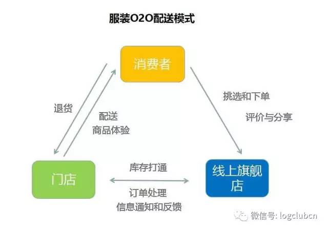 库存周转率大幅提高,库存周转加快