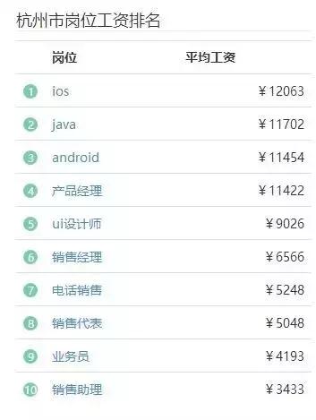 杭州工资水平一览表,杭州工资收入水平报告