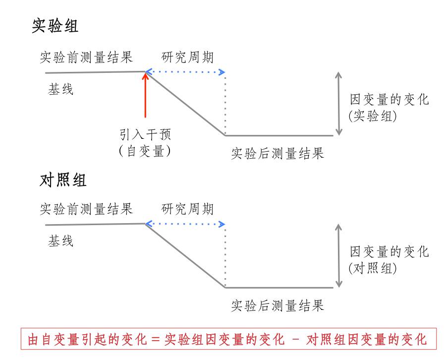 科学研究实验,实验研究设计模板