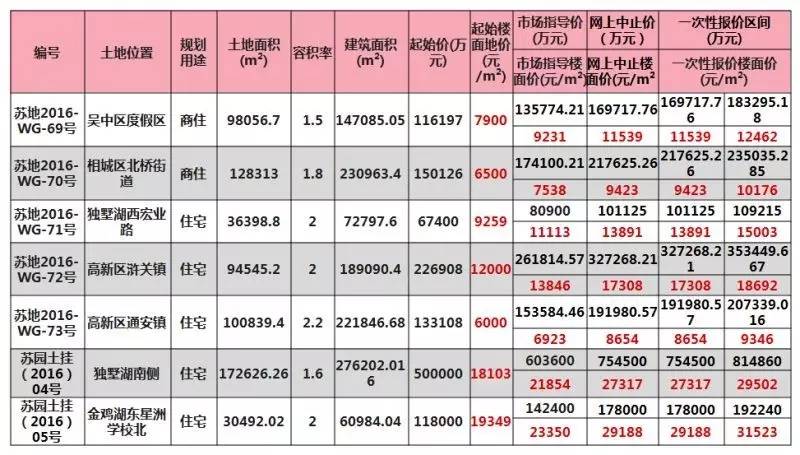 全国40家房企抢地过百亿,开发商争抢苏州热门地块