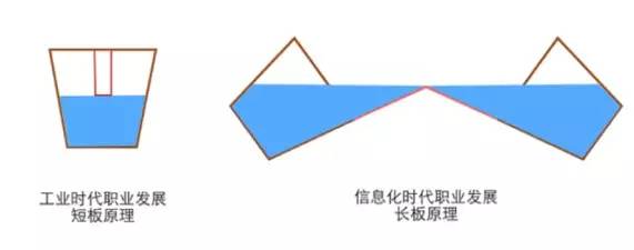 长板木桶理论图解,木桶效应的长板理论