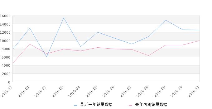 2020年11月份马自达3昂克赛拉销量,马自达3昂克赛拉11月份销量