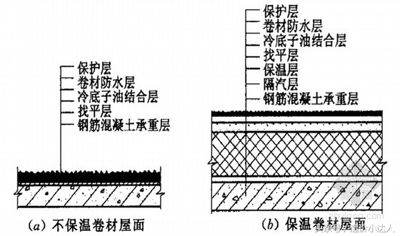 屋面防水计算规则,卫生间防水面积清单计算规则