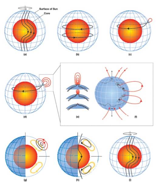 太阳磁场是怎么形成的,太阳磁场与地球磁场图