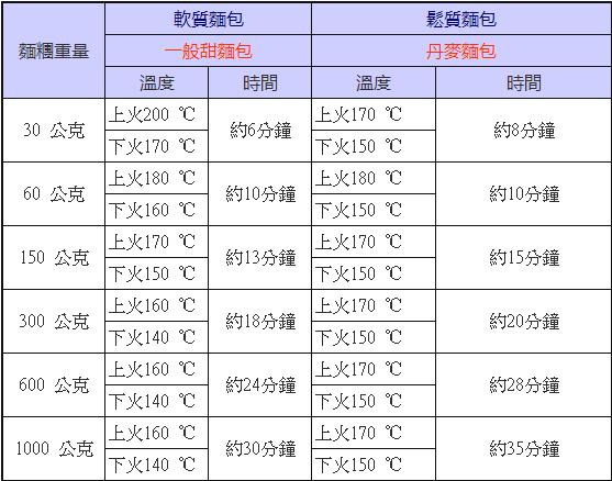 面包烘焙制作教程及配方,面包制作教程及配方烘焙