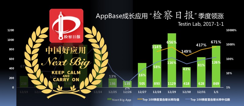 AppBase成长应用日报：检察日报2036%季度领涨