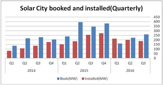 特斯拉免费太阳能能实现吗,靠光伏发电能赚钱嘛