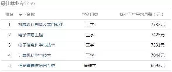 安徽高校工资揭秘,全国高校大学生薪酬榜