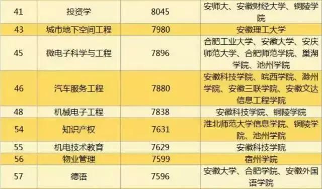 安徽大学生工资排行榜,安徽大学毕业薪酬排行