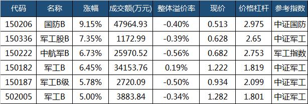 军工分级行情,军工分级基金今日净值