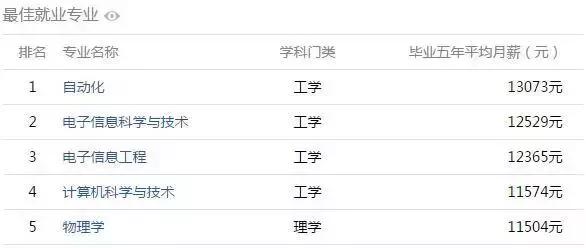 安徽大学生工资排行榜,安徽大学毕业薪酬排行
