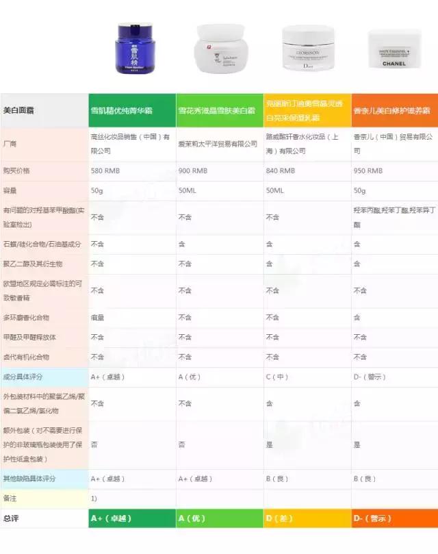 大牌美白面霜排行榜前十名,全球公认的美白面霜