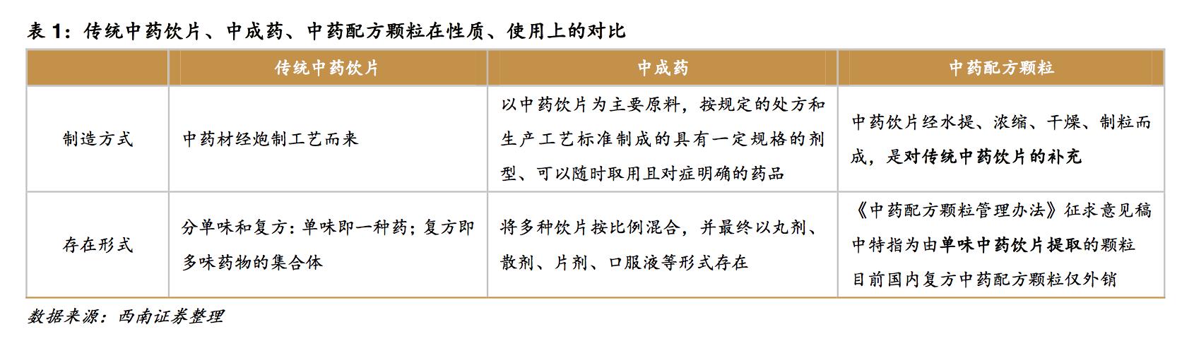 中药饮片与中药配方颗粒的发展,配方颗粒与传统中药饮片的优点