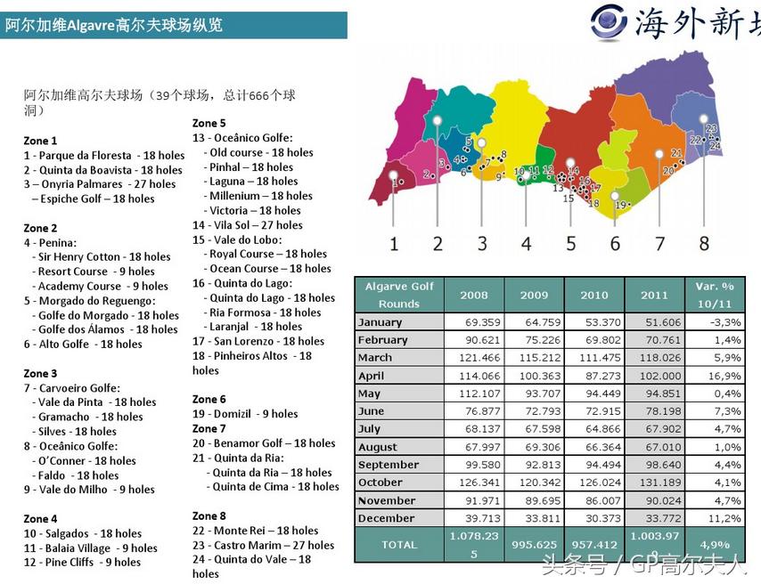 阿尔加维，葡萄酒乡的小球风光