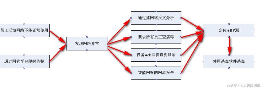 企业防勒索病毒的解决方案,防范arp欺骗攻击主要方法