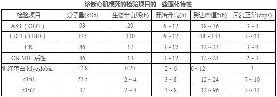 心肌酶轻微升高是心梗吗,心肌酶升高就一定有心梗吗