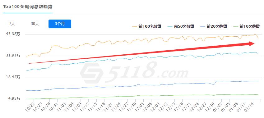 五大技巧让你核心关键词排名提升,关键词排名100个技巧