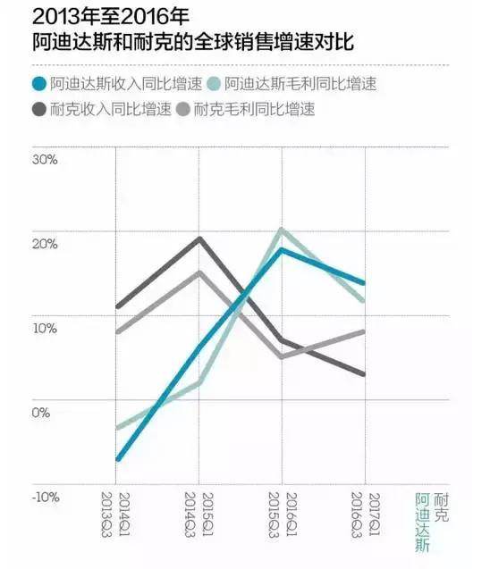 当今adidas与nike谁更强,nike和adidas谁更良心