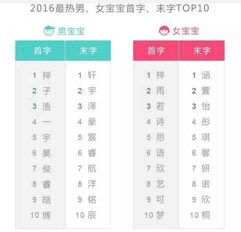 去年最火的孩子名字！你家孩子有这几个字么？