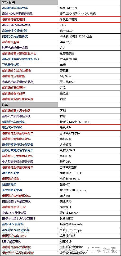 乐视两款产品上榜胡润百富至尚优品电视受富豪青睐汽车获评新秀奖