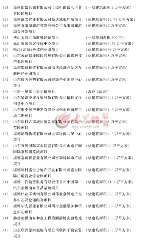淄博市重大项目计划名单汇总表,淄博市198个重大项目集中开工清单