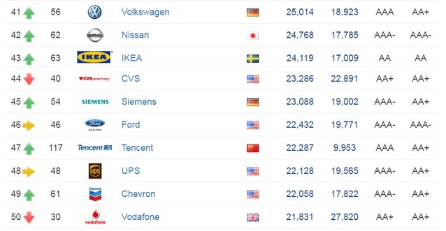 世界品牌500强美国有多少家,世界品牌公司排行榜前十名