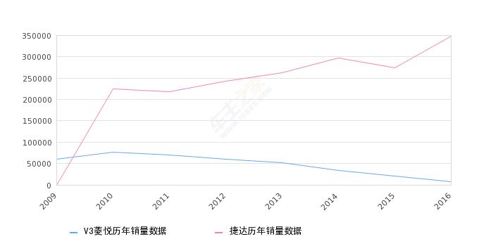 v3菱悦保值,2016年上牌菱悦v3现在值多少钱