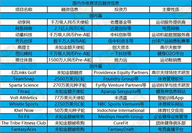 动量科技、常住体育等完成融资，国内外17起投融资