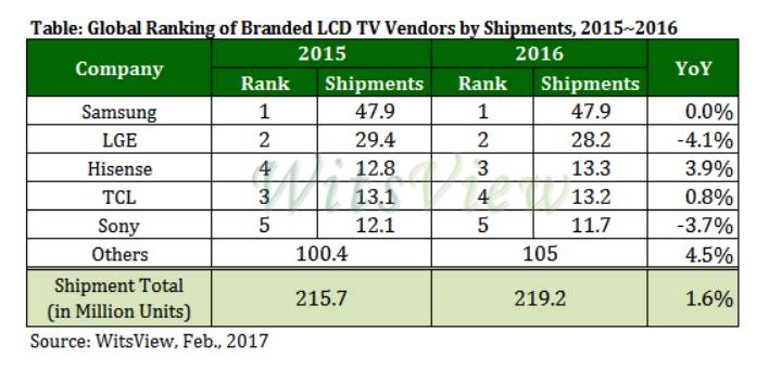 排名前十的液晶电视机品牌,世界十大液晶电视品牌排行榜