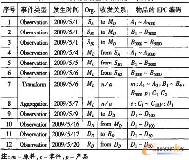 rfid供应链管理系统解决方案,供应链环境下物流管理