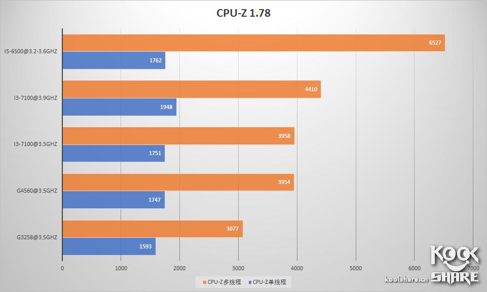 intelpentiumcpug4560,intelpentiumg2030怎么样
