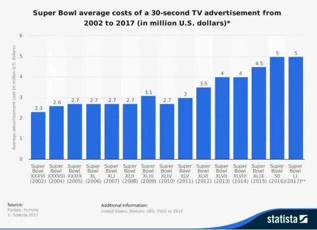 超级碗商业价值,超级碗品牌估值