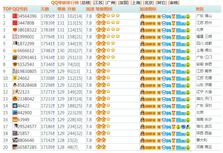 qq最高等级是多少个皇冠,目前qq等级最高的是几个皇冠