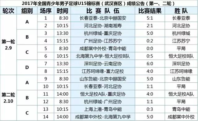 中国青少年足球锦标赛u15男足比分,2021年全国u15男子足球比赛