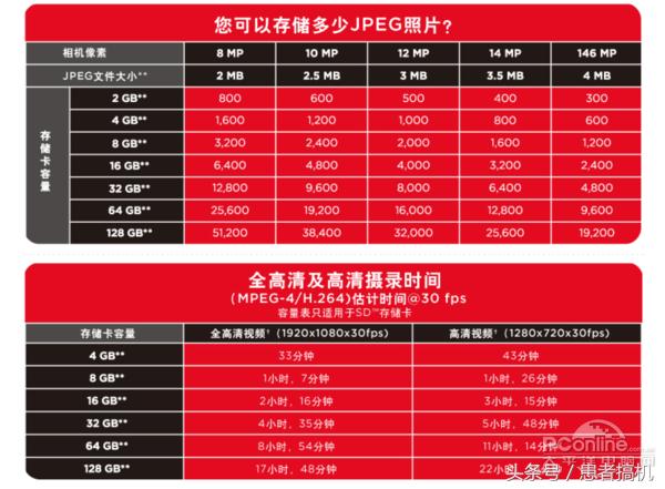 TF卡会不会影响到连拍速度,手机tf卡多少速率够用