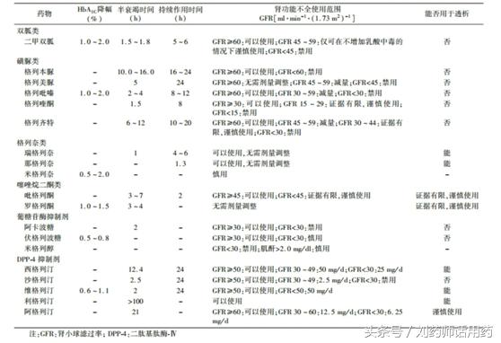 糖尿病肾病应该用哪种降糖药,糖尿病肾病用什么降糖药安全
