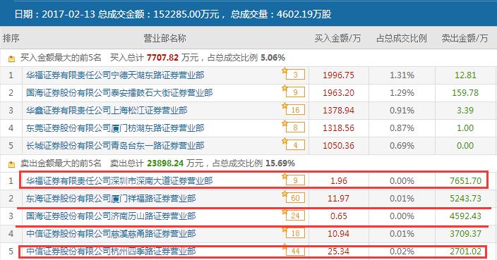涨停冲高之后下跌,涨停追入