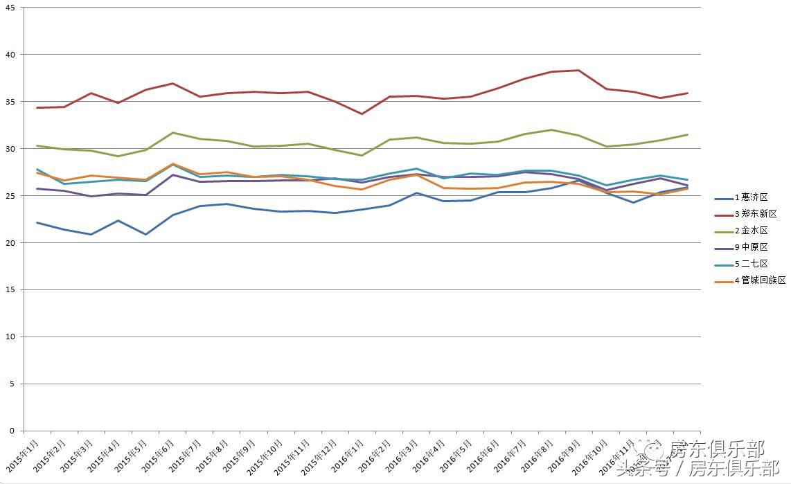 最近郑州租房免一月房租,郑州租房价格下降2018