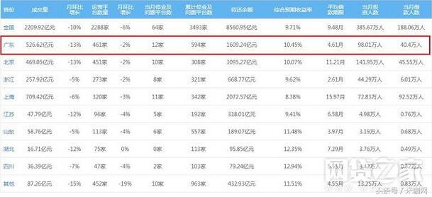 p2p最新合规排名,p2p行业监管政策完善吗