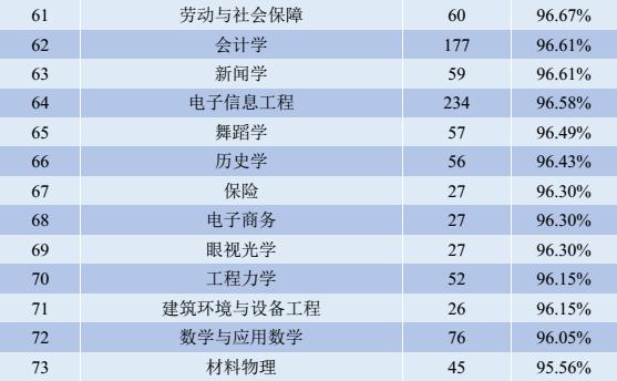 百年名校四川大学，就业率杠杠的专业究竟有多少？