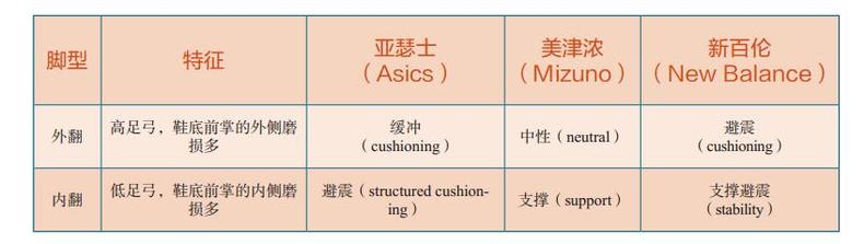 跑步不累的鞋,跑步最快的鞋