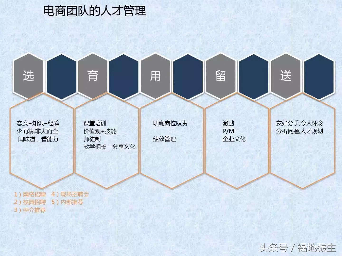 电商团队管理ppt,电商创业怎么组建团队好