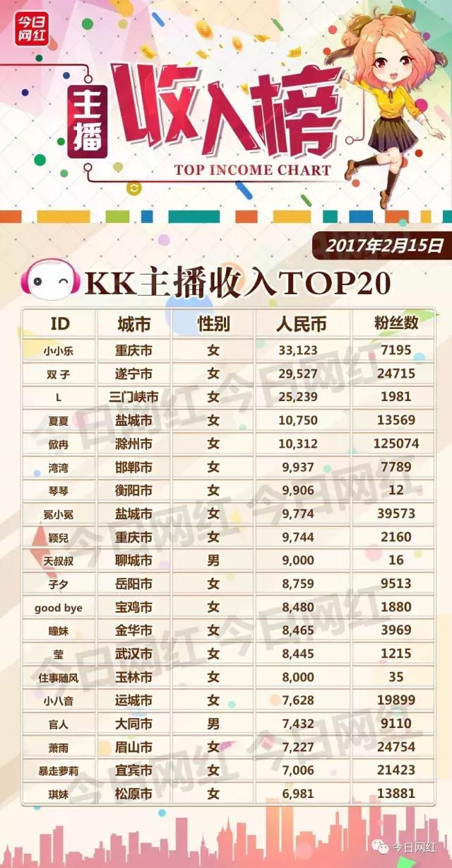 日榜｜情人节后，多平台收入大缩水；KK黑马日入近万