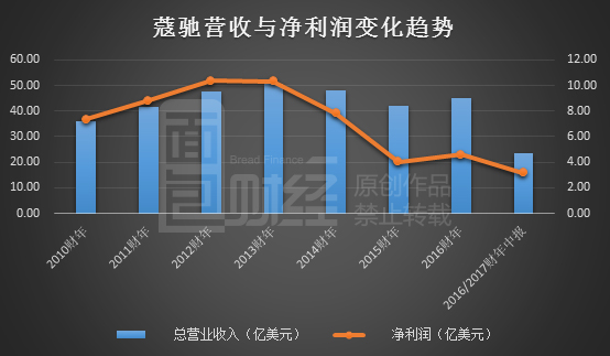 奢侈品牌coach,奢侈品牌业绩下滑