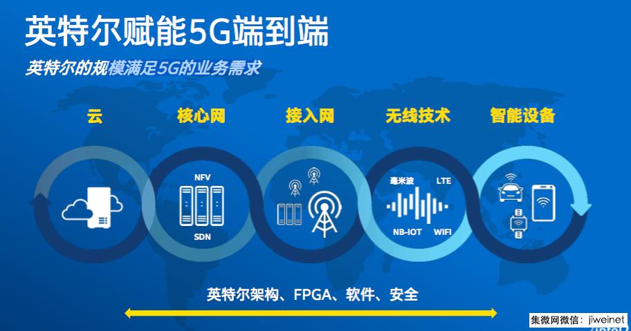 英特尔推出用于5g基站的新芯片,英特尔5g通信模组