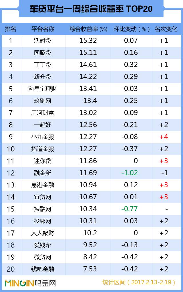 p2p车贷成交,p2p车贷平台排行榜