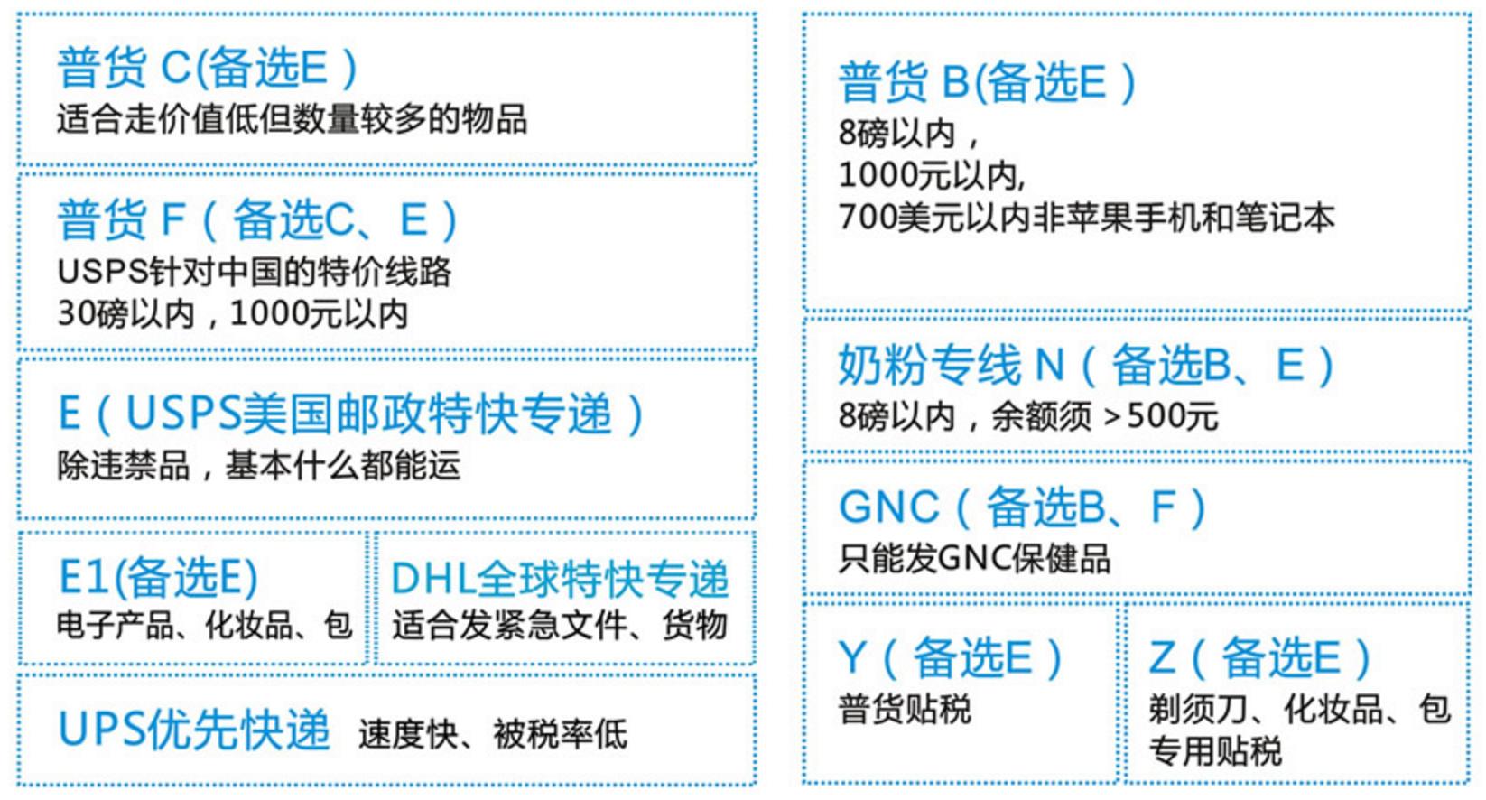 海淘转运公司大全,支持转运公司的国外网站