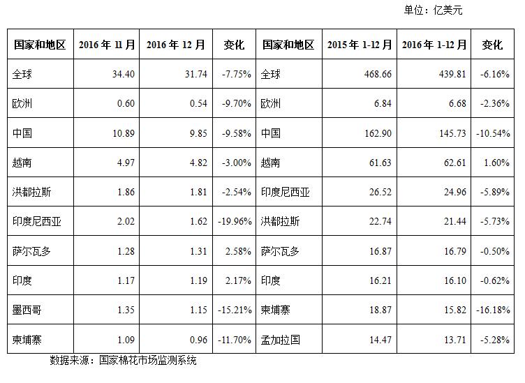 2月月报（数据分析篇）：印度纱价大幅超越国产纱